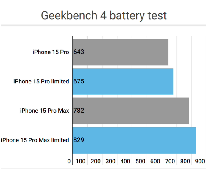 烟台apple维修站iPhone15Pro的ProMotion高刷功能耗电吗