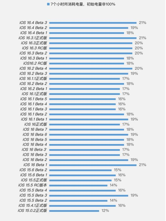 烟台苹果手机维修分享iOS 16.4 Beta 3续航跑分等测试结果汇总 