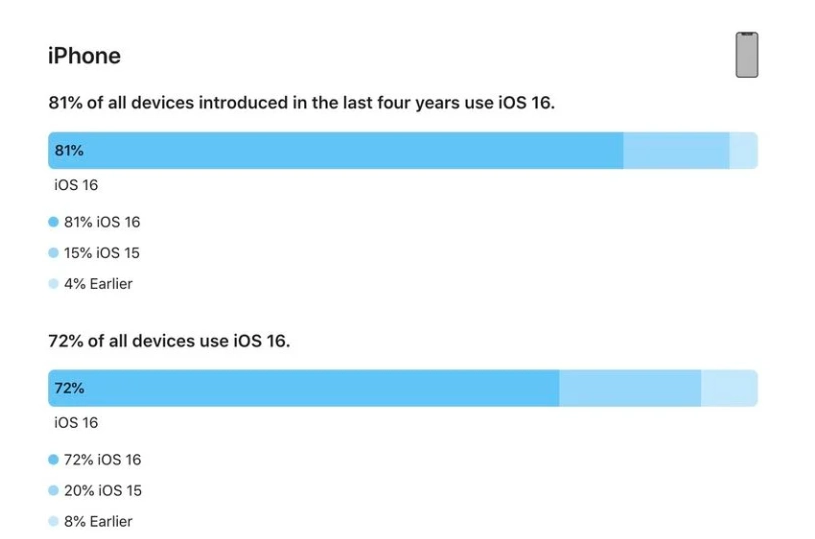 烟台苹果手机维修分享iOS 16 / iPadOS 16 安装率 