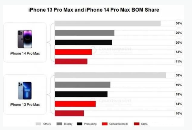 烟台苹果手机维修分享iPhone 14 Pro的成本和利润 