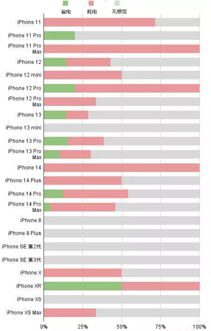 烟台苹果手机维修分享iOS16.2太耗电怎么办？iOS16.2续航不好可以降级吗？ 