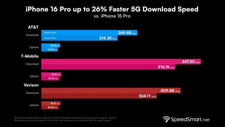 烟台苹果手机维修分享iPhone 16 Pro 系列的 5G 速度 