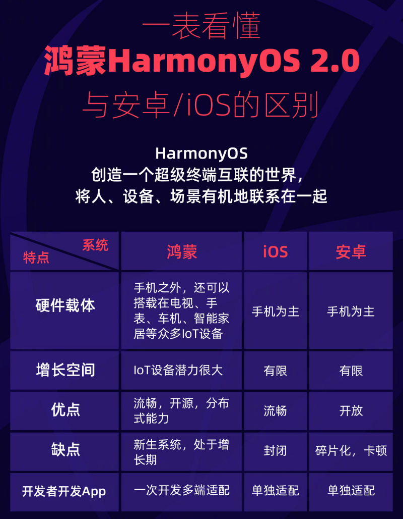烟台苹果手机维修分享华为鸿蒙 OS 与安卓以及 iOS 都有什么区别 