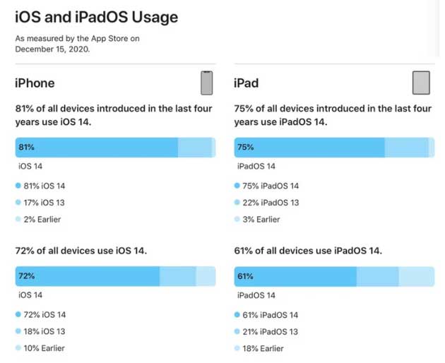 烟台苹果手机维修分享有多少用户更新了 iOS 14 