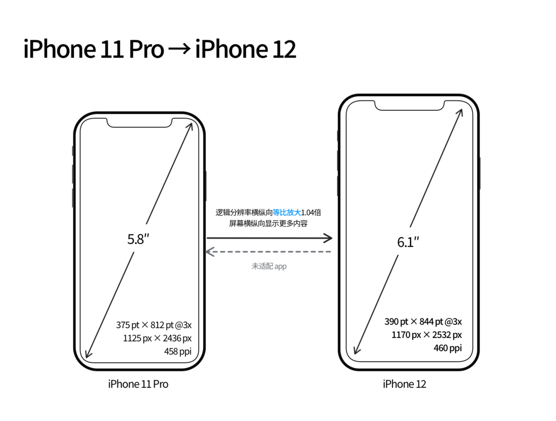 烟台苹果手机维修分享iPhone 12 mini 和 iPhone 12 Pro 的尺寸变化会改变显示内容吗 