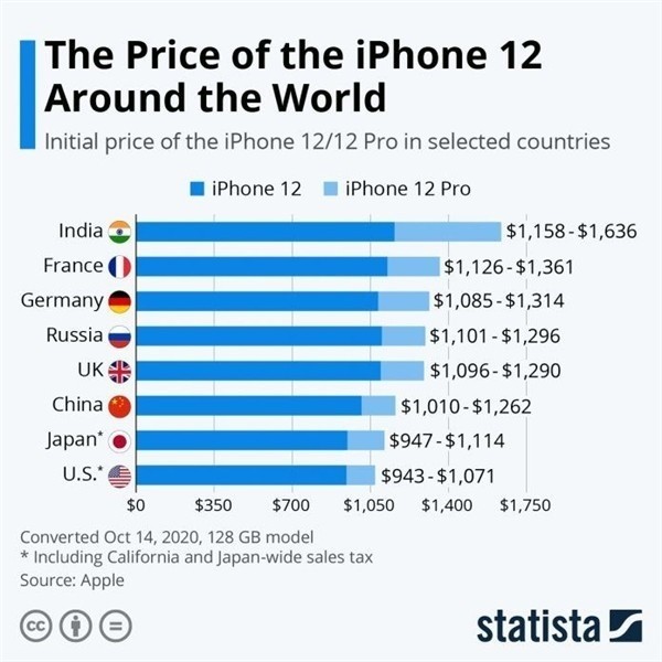 烟台苹果手机维修分享哪个购买iPhone 12/12 Pro更便宜 